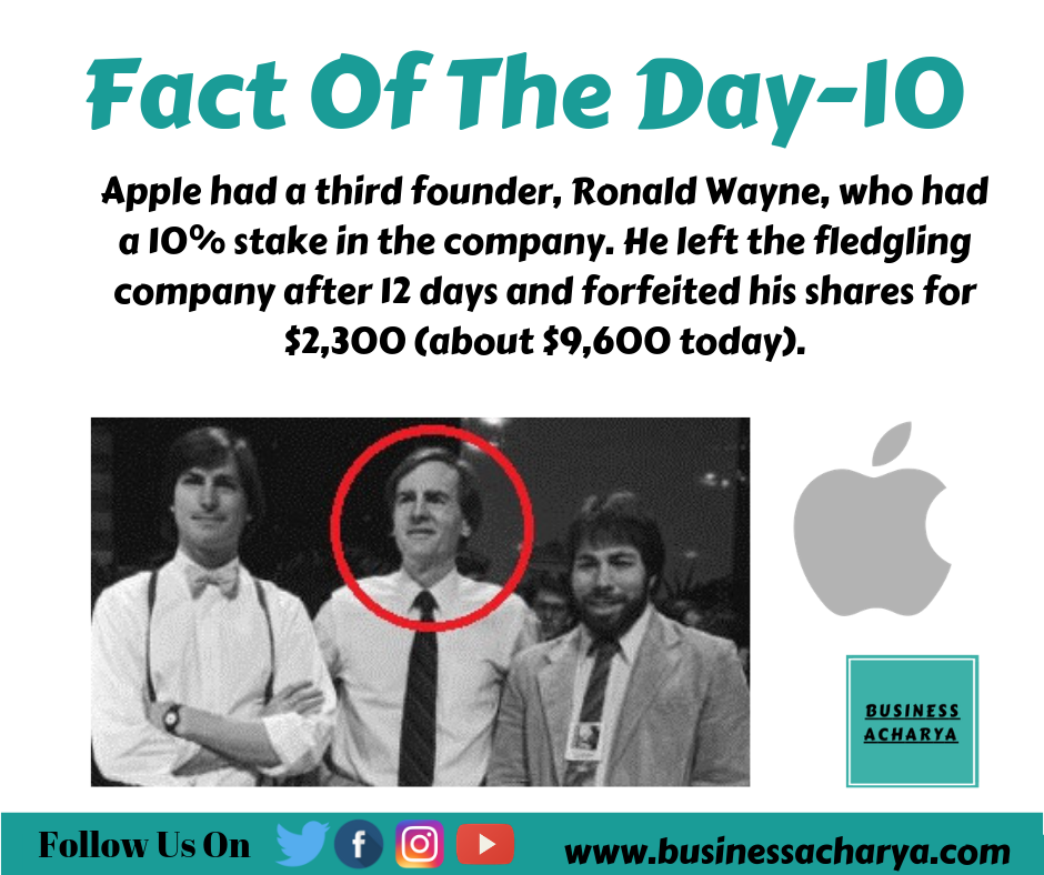 Apple had a third founder, Ronald Wayne, who had a 10% stake in the company. He left the fledgling company after 12 days and forfeited his shares for $2,300 (about $9,600 today).