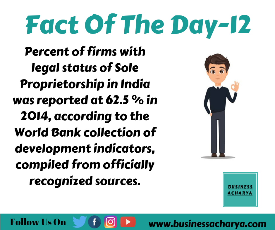 Percent of firms with legal status of Sole Proprietorship in India was reported at 62.5 % in 2014, according to the World Bank collection of development indicators, compiled from officially recognized sources.